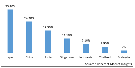 APAC HEART HEALTH FUNCTIONAL FOOD MARKET